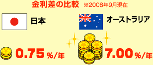 スワップ金利